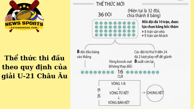 Thể thức thi đấu theo quy định của giải U-21 Châu Âu